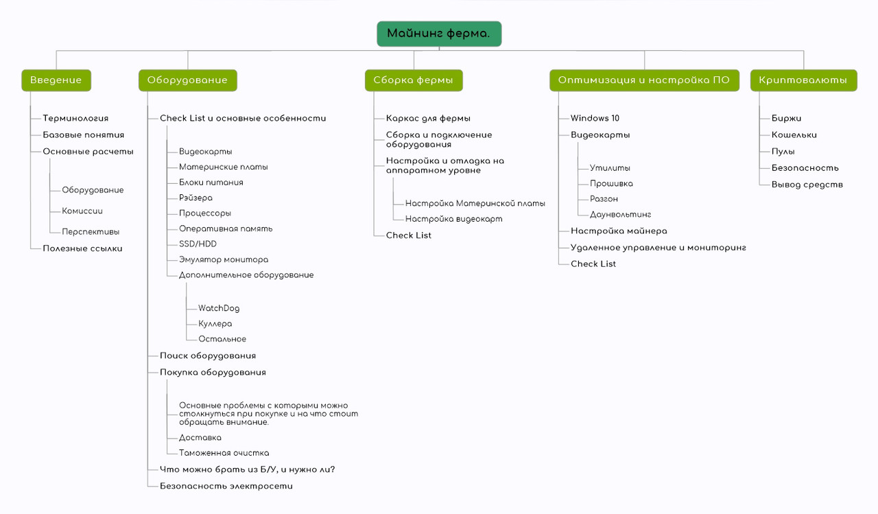 Майнинг ферма - MindMap_